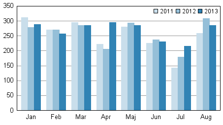Anhängiggjorda konkurser under januari–augusti 2011–2013
