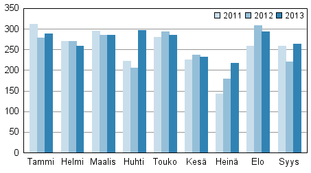 Vireille pannut konkurssit tammi–syyskuussa 2011–2013