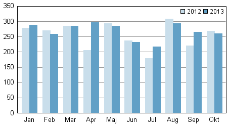 Anhängiggjorda konkurser under januari–oktober 2012–2013