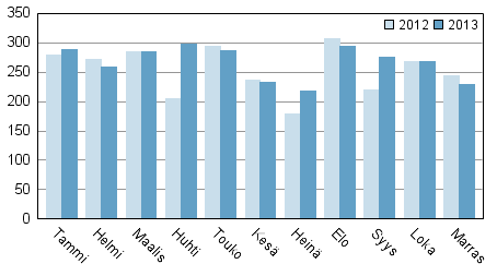 Vireille pannut konkurssit tammi–marraskuussa 2012–2013