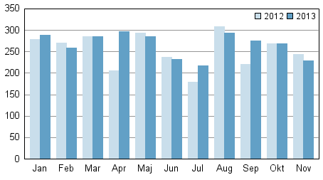 Anhängiggjorda konkurser under januari–november 2012–2013