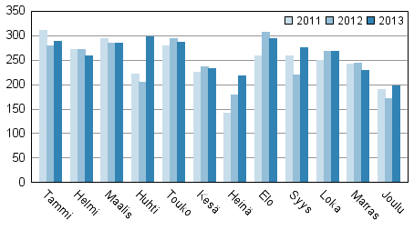 Vireille pannut konkurssit tammi–joulukuussa 2011–2013