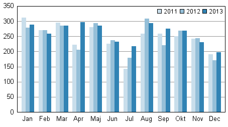 Anhngiggjorda konkurser under januari–december 2011–2013