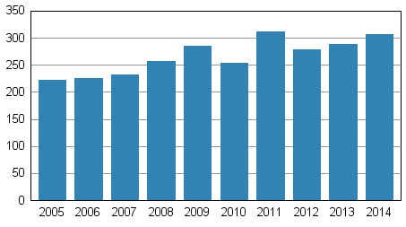 Anhngiggjorda konkurser under januari 2005–2014