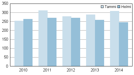 Vireille pannut konkurssit tammi-helmikuussa 2010–2014