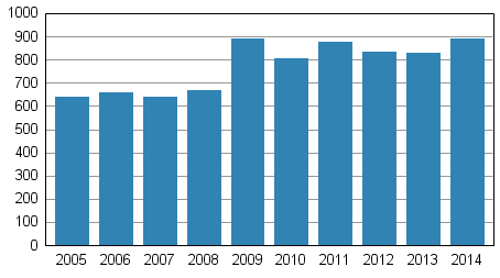Anhängiggjorda konkurser under januari–mars 2005–2014