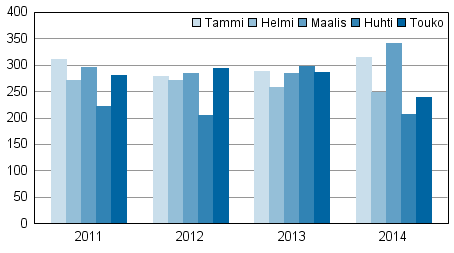 Vireille pannut konkurssit tammi-toukokuussa 2011–2014