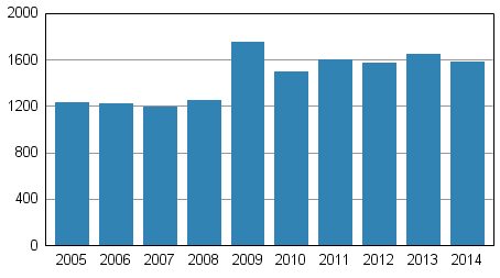 Vireille pannut konkurssit tammi-kesäkuussa 2005–2014