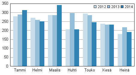 Vireille pannut konkurssit tammi-heinäkuussa 2012–2014