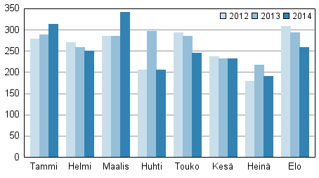 Vireille pannut konkurssit tammi-elokuussa 2012–2014