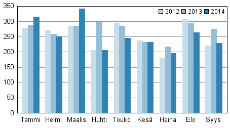 Vireille pannut konkurssit tammi-syyskuussa 2012–2014
