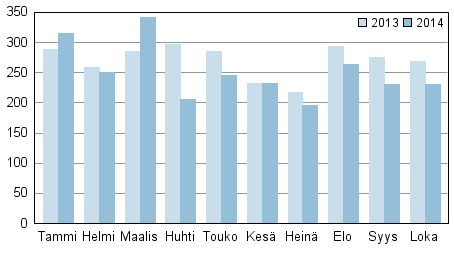 Vireille pannut konkurssit tammi-lokakuussa 2012–2014