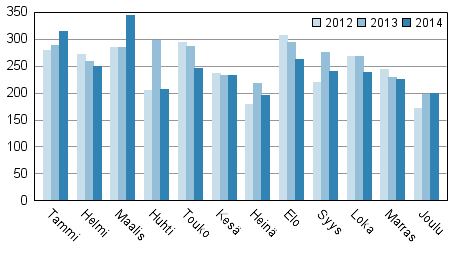 Vireille pannut konkurssit tammi-joulukuussa 2012–2014