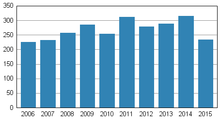 Vireille pannut konkurssit tammikuussa 2006–2015