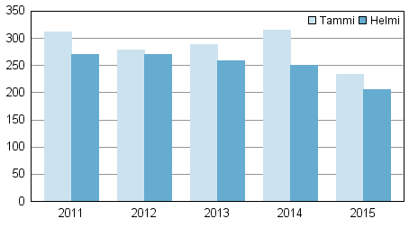Vireille pannut konkurssit tammi-helmikuussa 2011–2015