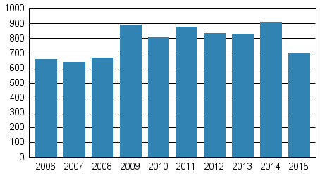 Vireille pannut konkurssit tammi-maaliskuussa 2006–2015