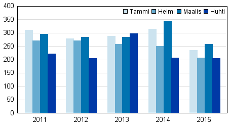 Vireille pannut konkurssit tammi-huhtikuussa 2011–2015