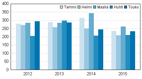 Vireille pannut konkurssit tammi-toukokuussa 2012–2015