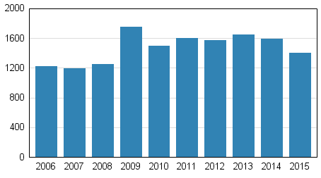 Vireille pannut konkurssit tammi–kesäkuussa 2006–2015