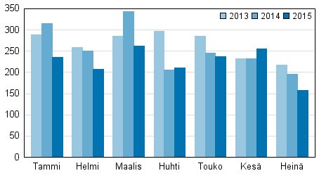 Vireille pannut konkurssit tammi–heinäkuussa 2013–2015