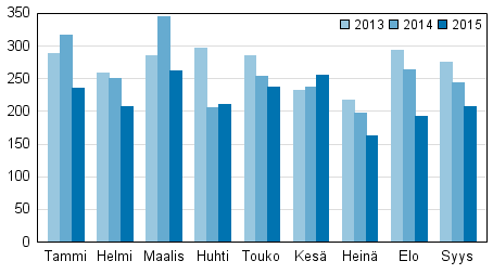 Vireille pannut konkurssit tammi–syyskuussa 2013–2015