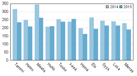 Vireille pannut konkurssit tammi–marraskuussa 2014–2015