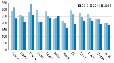 Vireille pannut konkurssit tammi–joulukuussa 2013–2015