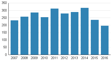 Vireille pannut konkurssit tammikuussa 2007–2016