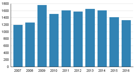 Vireille pannut konkurssit tammi–kesäkuussa 2007–2016