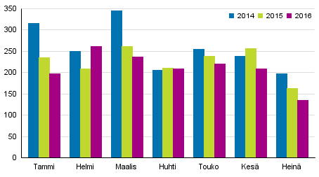 Vireille pannut konkurssit tammi–heinäkuussa 2014–2016