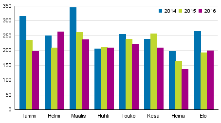 Vireille pannut konkurssit tammi–elokuussa 2014–2016