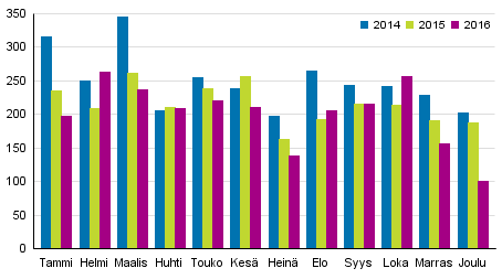 Vireille pannut konkurssit tammi–joulukuussa 2014–2016