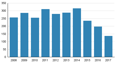 Vireille pannut konkurssit tammikuussa 2008–2017