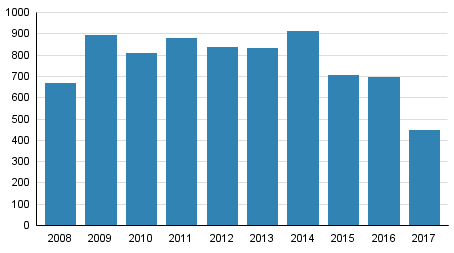 Vireille pannut konkurssit tammi–maaliskuussa 2008–2017