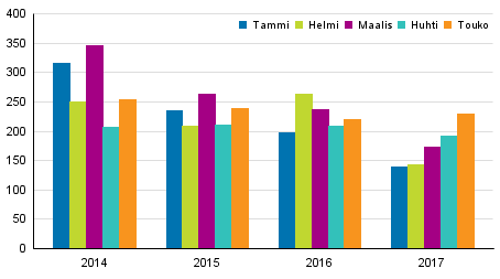 Vireille pannut konkurssit tammi–toukokuussa 2014–2017