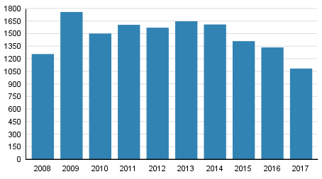 Vireille pannut konkurssit tammi–kesäkuussa 2008–2017