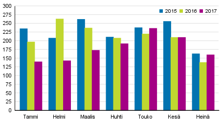 Vireille pannut konkurssit tammi–heinäkuussa 2015–2017
