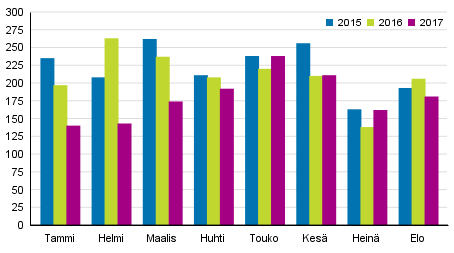 Vireille pannut konkurssit tammi–elokuussa 2015–2017