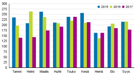 Vireille pannut konkurssit tammi–syyskuussa 2015–2017