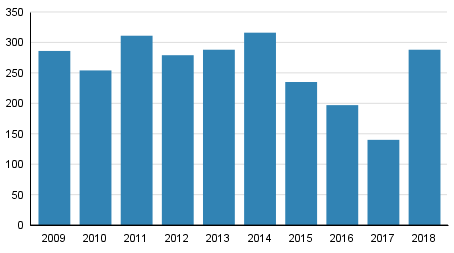 Vireille pannut konkurssit tammikuussa 2009–2018
