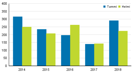 Vireille pannut konkurssit tammikuussa 2014–2018