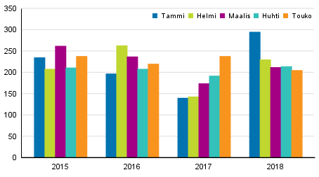 Vireille pannut konkurssit tammi–toukokuussa 2015–2018