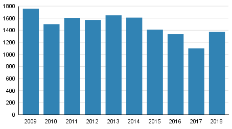 Vireille pannut konkurssit tammi–kesäkuussa 2009–2018