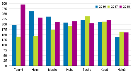 Vireille pannut konkurssit tammi–heinäkuussa 2016–2018