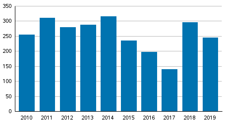 Vireille pannut konkurssit tammikuussa 2010–2019