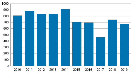 Vireille pannut konkurssit tammi–maaliskuussa 2010–2019