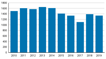 Vireille pannut konkurssit tammi–kesäkuussa 2010–2019