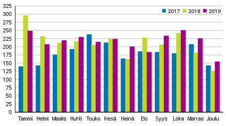 Vireille pannut konkurssit tammi–joulukuussa 2017–2019