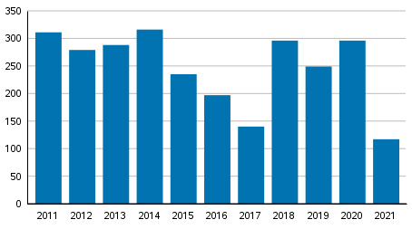 Vireille pannut konkurssit tammikuussa 2011–2021