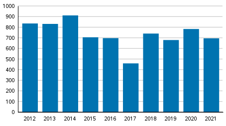 Vireille pannut konkurssit tammi-maaliskuussa 2012–2021